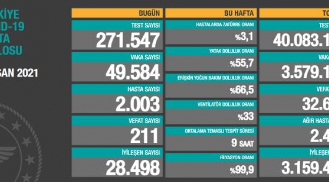 Türkiye'de 6 Nisan günü koronavirüs nedeniyle 211 kişi vefat etti, 49 bin 584 yeni vaka tespit edildi