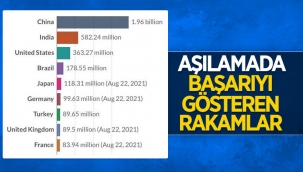 Türkiye, toplam doz sayısında dünyada 7'inci sırada