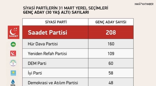 Türkiye nin En Genç Partisi Saadet Partisi 